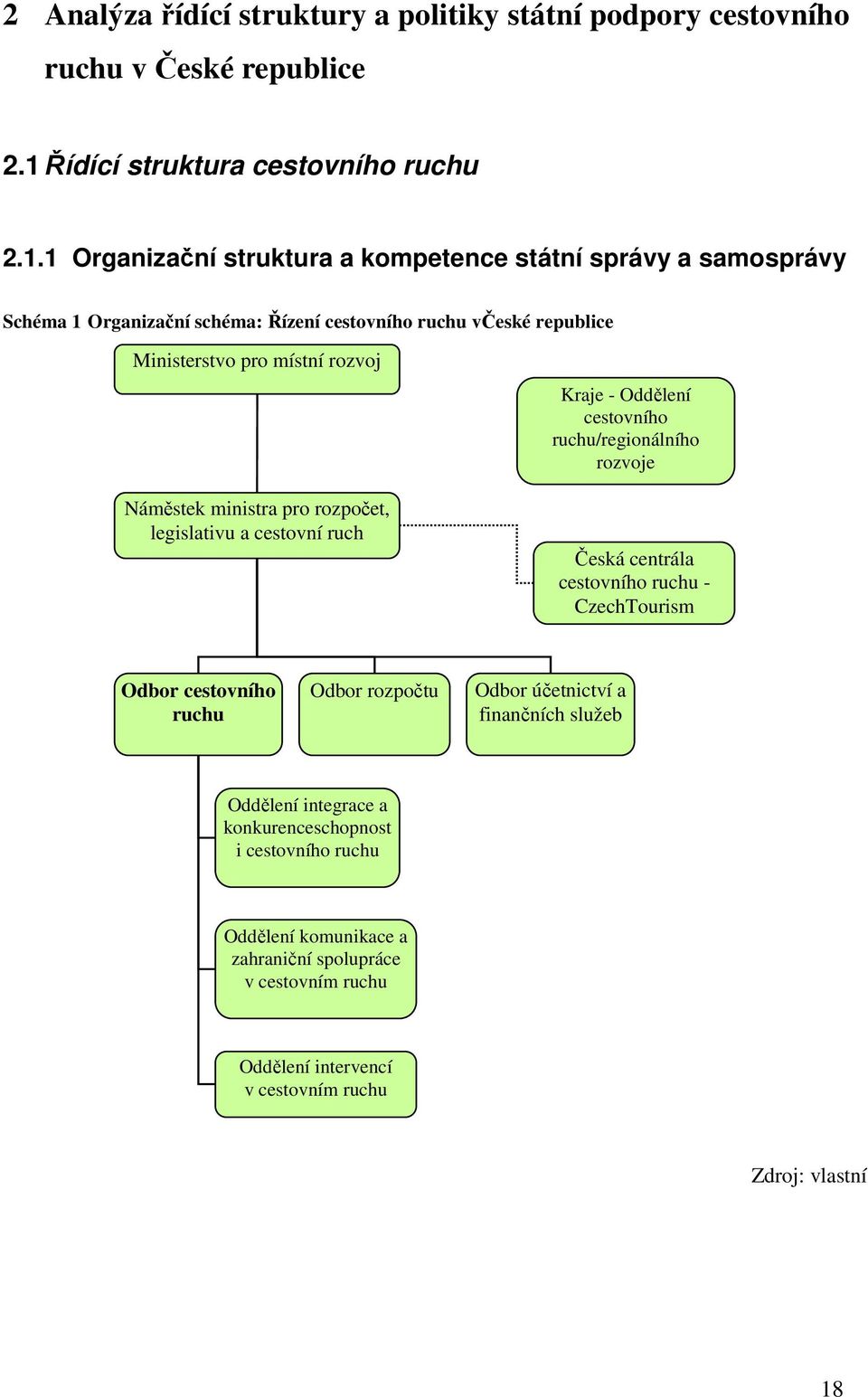 1 Organizační struktura a kompetence státní správy a samosprávy Schéma 1 Organizační schéma: Řízení cestovního ruchu včeské republice Ministerstvo pro místní rozvoj Náměstek