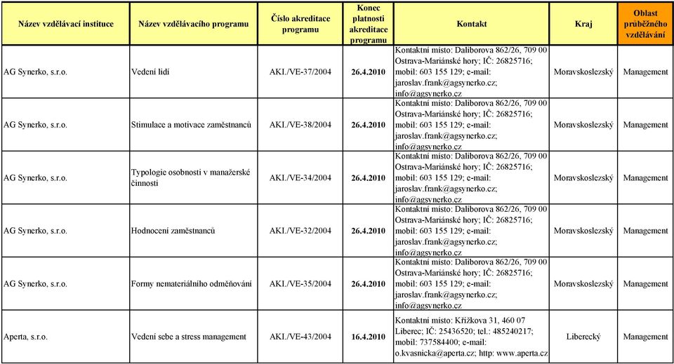 /VE-34/2004 26.4.2010 AG Synerko, s.r.o. Hodnocení zaměstnanců AKI./VE-32/2004 26.4.2010 AG Synerko, s.r.o. Formy nemateriálního odměňování AKI.