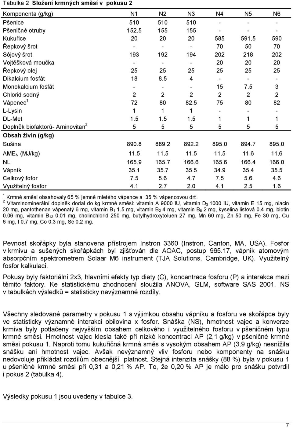5 3 Chlorid sodný 2 2 2 2 2 2 Vápenec 1 72 80 82.5 75 80 82 L-Lysin 1 1 1 - - - DL-Met 1.5 1.5 1.5 1 1 1 Doplněk biofaktorů- Aminovitan 2 5 5 5 5 5 5 Obsah živin (g/kg) Sušina 890.8 889.2 892.2 895.