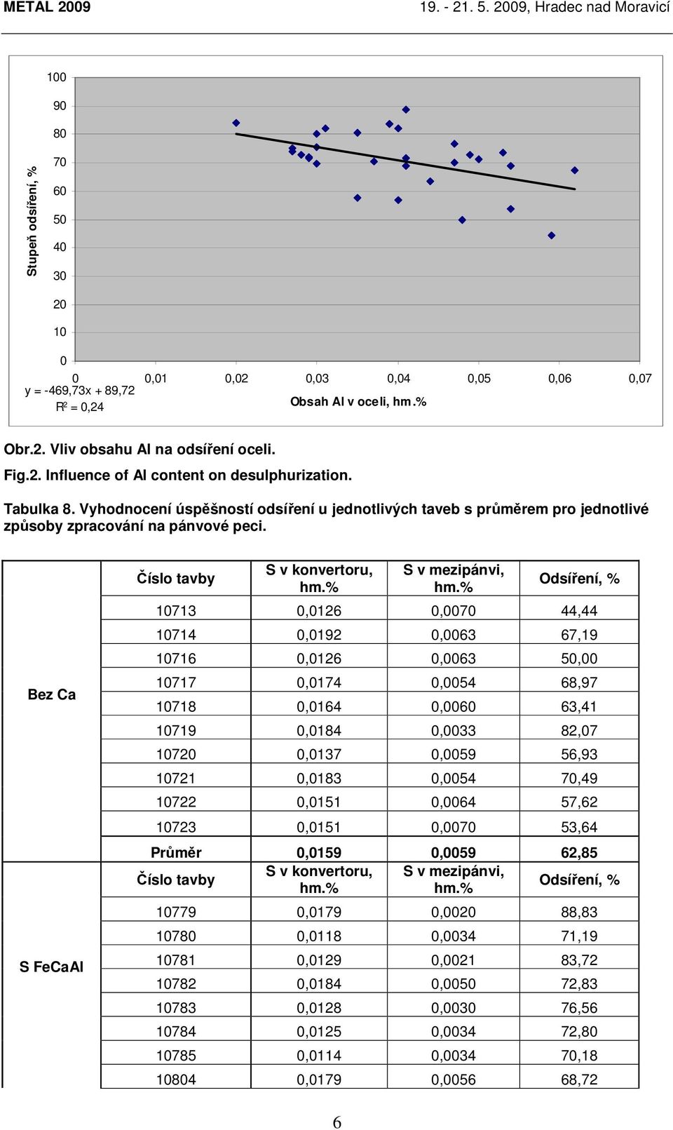 Bez Ca S FeCaAl Číslo tavby S v konvertoru, S v mezipánvi, Odsíření, % 10713 0,0126 0,0070 44,44 10714 0,0192 0,0063 67,19 10716 0,0126 0,0063 50,00 10717 0,0174 0,0054 68,97 10718 0,0164 0,0060