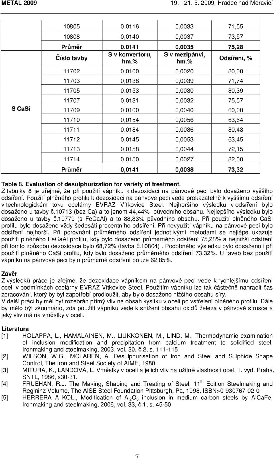 82,00 Průměr 0,0141 0,0038 73,32 Table 8. Evaluation of desulphurization for variety of treatment.