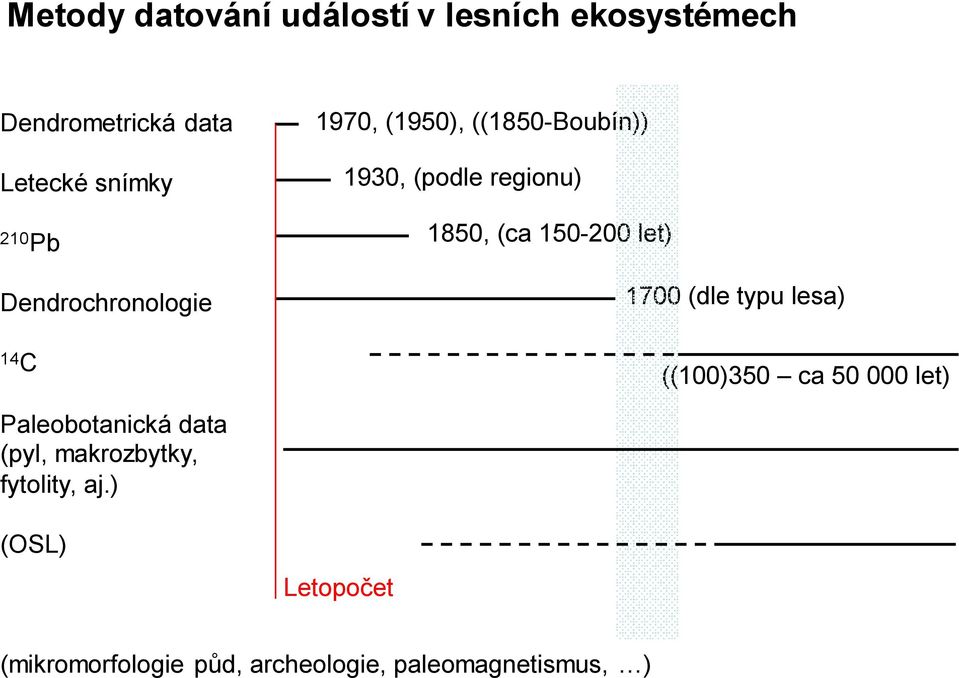 let) 1700 (dle typu lesa) 14 C ((100)350 ca 50 000 let) Paleobotanická data (pyl,