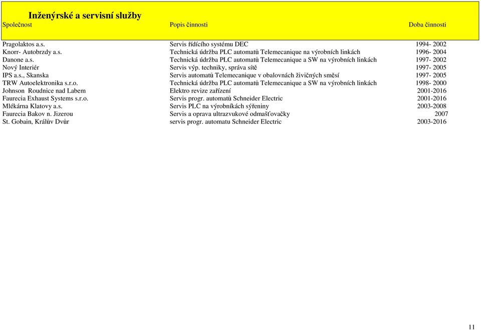 r.o. Technická údržba PLC automatů Telemecanique a SW na výrobních linkách 1998-2000 Johnson Roudnice nad Labem Elektro revize zařízení 2001-2016 Faurecia Exhaust Systems s.r.o. Servis progr.