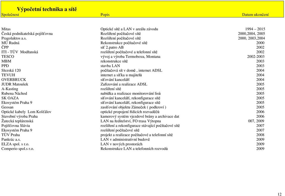 sít v domě, internet ADSL 2004 TEVUH internet a síťka u majitelů 2004 OVERBRUCK síťování kanceláří 2004 JUDR Matoušek Zařizování a realizace ADSL 2005 A-Kasting rozšíření sítě 2005 Rubena Náchod