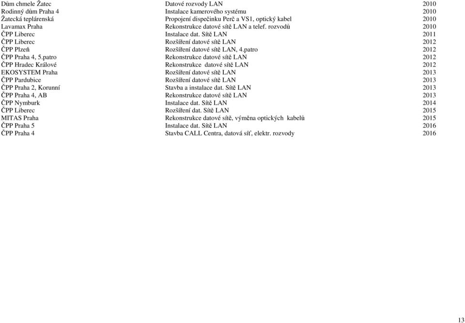 patro Rekonstrukce datové sítě LAN 2012 ČPP Hradec Králové Rekonstrukce datové sítě LAN 2012 EKOSYSTEM Praha Rozšíření datové sítě LAN 2013 ČPP Pardubice Rozšíření datové sítě LAN 2013 ČPP Praha 2,