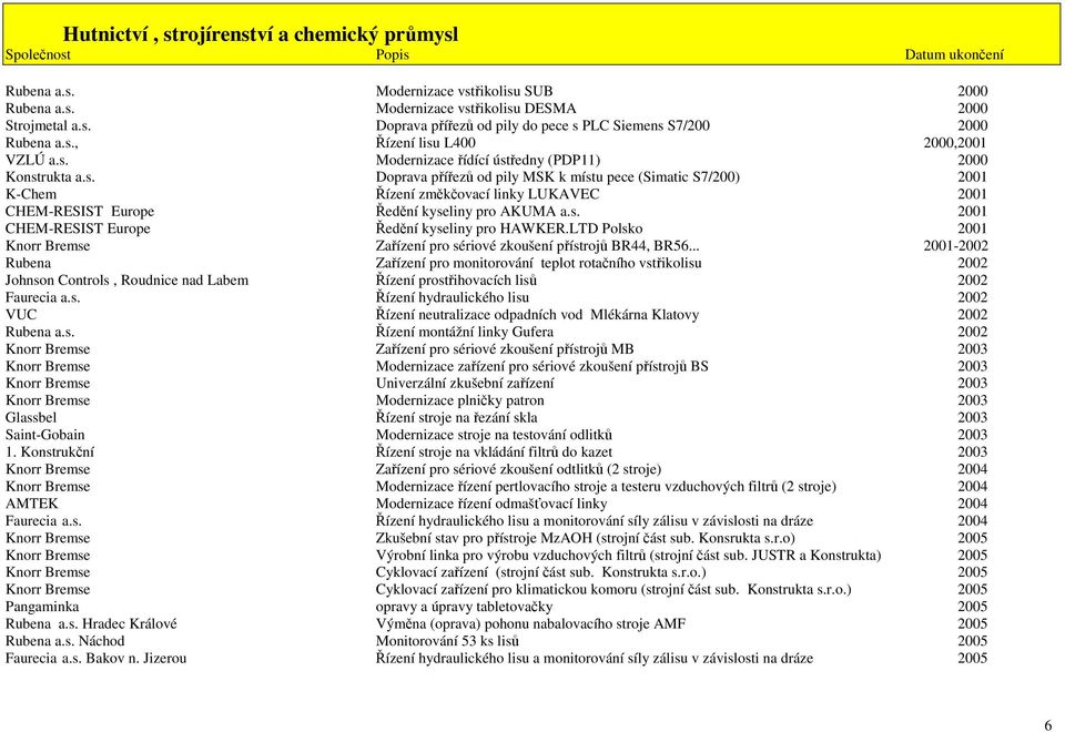 s. 2001 CHEM-RESIST Europe Ředění kyseliny pro HAWKER.LTD Polsko 2001 Knorr Bremse Zařízení pro sériové zkoušení přístrojů BR44, BR56.