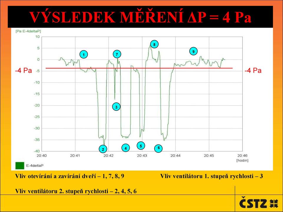 7, 8, 9 Vliv ventilátoru 1.