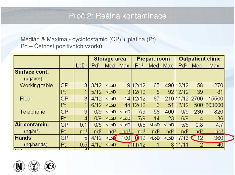 cyclofosfamid (CP) +