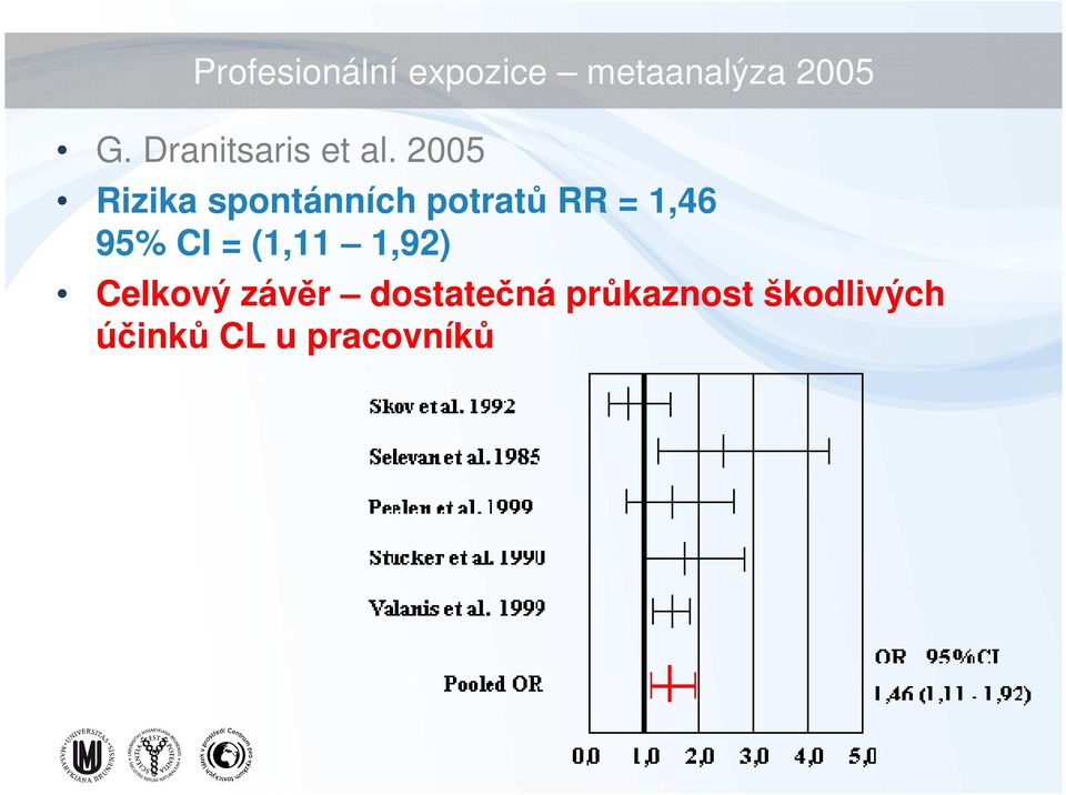 2005 Rizika spontánních potratů RR = 1,46 95% CI