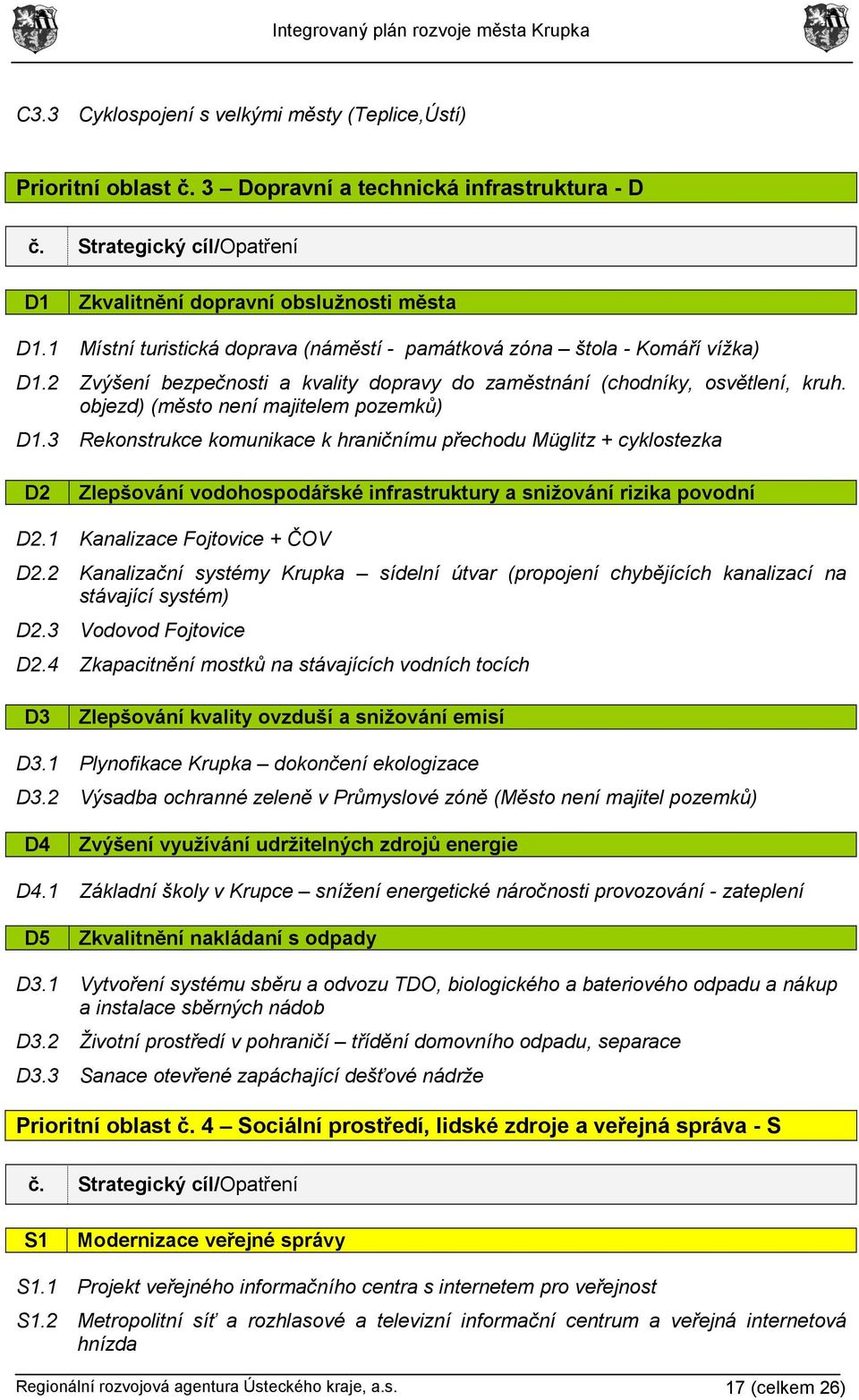 objezd) (město není majitelem pozemků) D1.3 Rekonstrukce komunikace k hraničnímu přechodu Müglitz + cyklostezka D2 Zlepšování vodohospodářské infrastruktury a snižování rizika povodní D2.