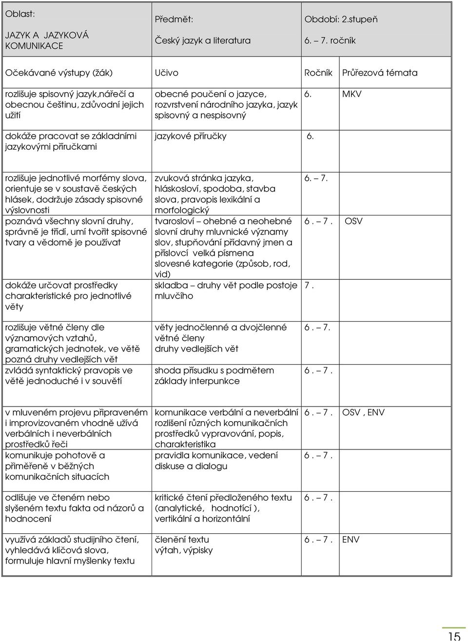 spisovný a nespisovný 6. MKV dokáže pracovat se základními jazykovými příručkami jazykové příručky 6.