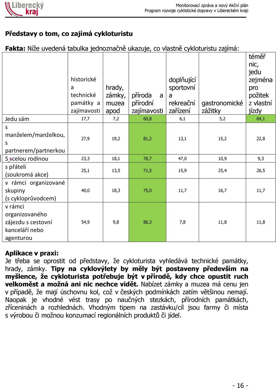 scelou rodinou s přáteli (soukromá akce) v rámci organizované skupiny (s cykloprůvodcem) v rámci organizovaného zájezdu s cestovní kanceláří nebo agenturou 17,7 7,2 60,8 6,1 5,2 64,1 27,9 19,2 81,2