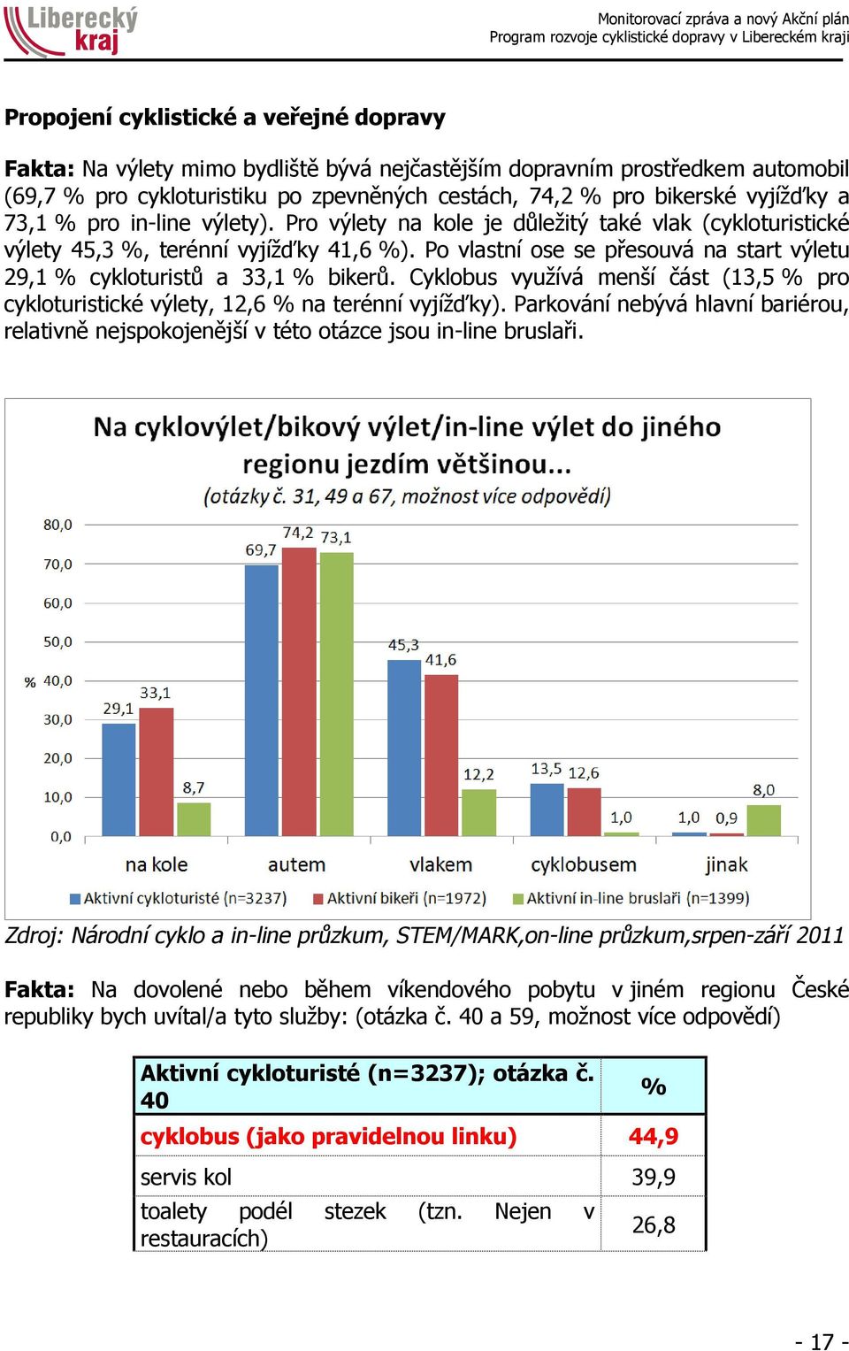 Po vlastní ose se přesouvá na start výletu 29,1 % cykloturistů a 33,1 % bikerů. Cyklobus využívá menší část (13,5 % pro cykloturistické výlety, 12,6 % na terénní vyjížďky).