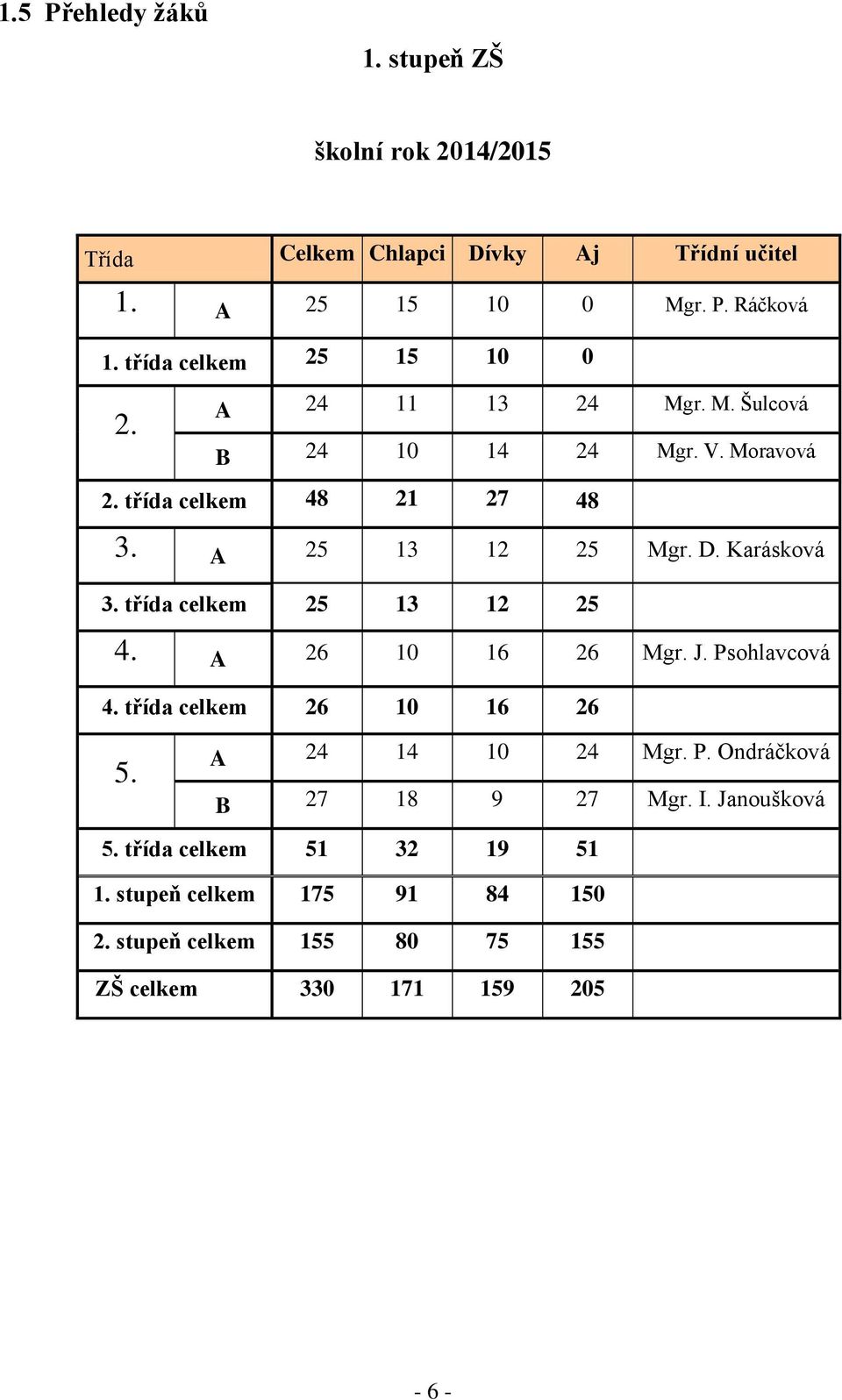Karásková 3. třída celkem 25 13 12 25 4. A 26 10 16 26 Mgr. J. Psohlavcová 4. třída celkem 26 10 16 26 5. A 24 14 10 24 Mgr. P. Ondráčková B 27 18 9 27 Mgr.