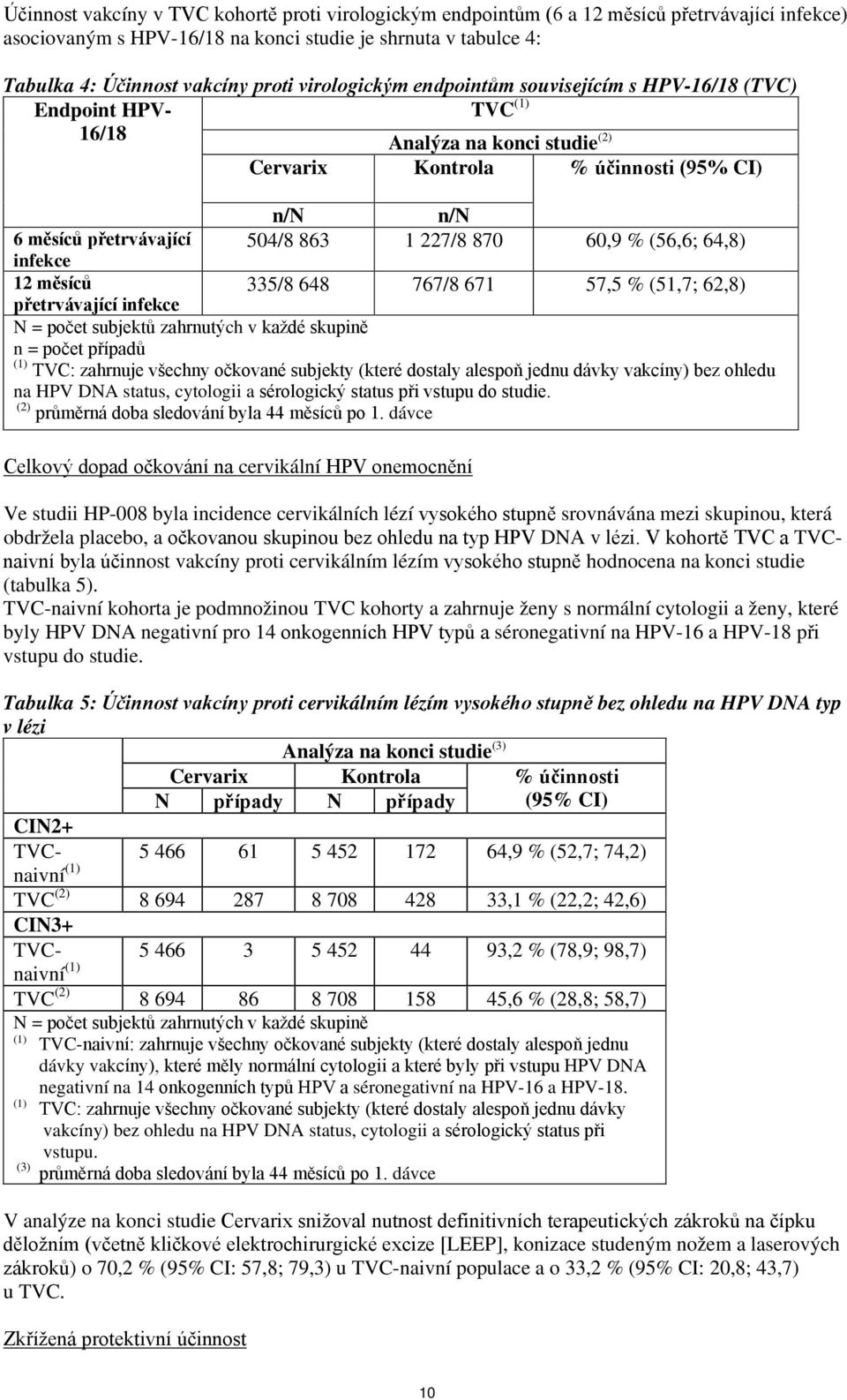 1 227/8 870 60,9 % (56,6; 64,8) 12 měsíců přetrvávající infekce 335/8 648 767/8 671 57,5 % (51,7; 62,8) N = počet subjektů zahrnutých v každé skupině n = počet případů (1) TVC: zahrnuje všechny