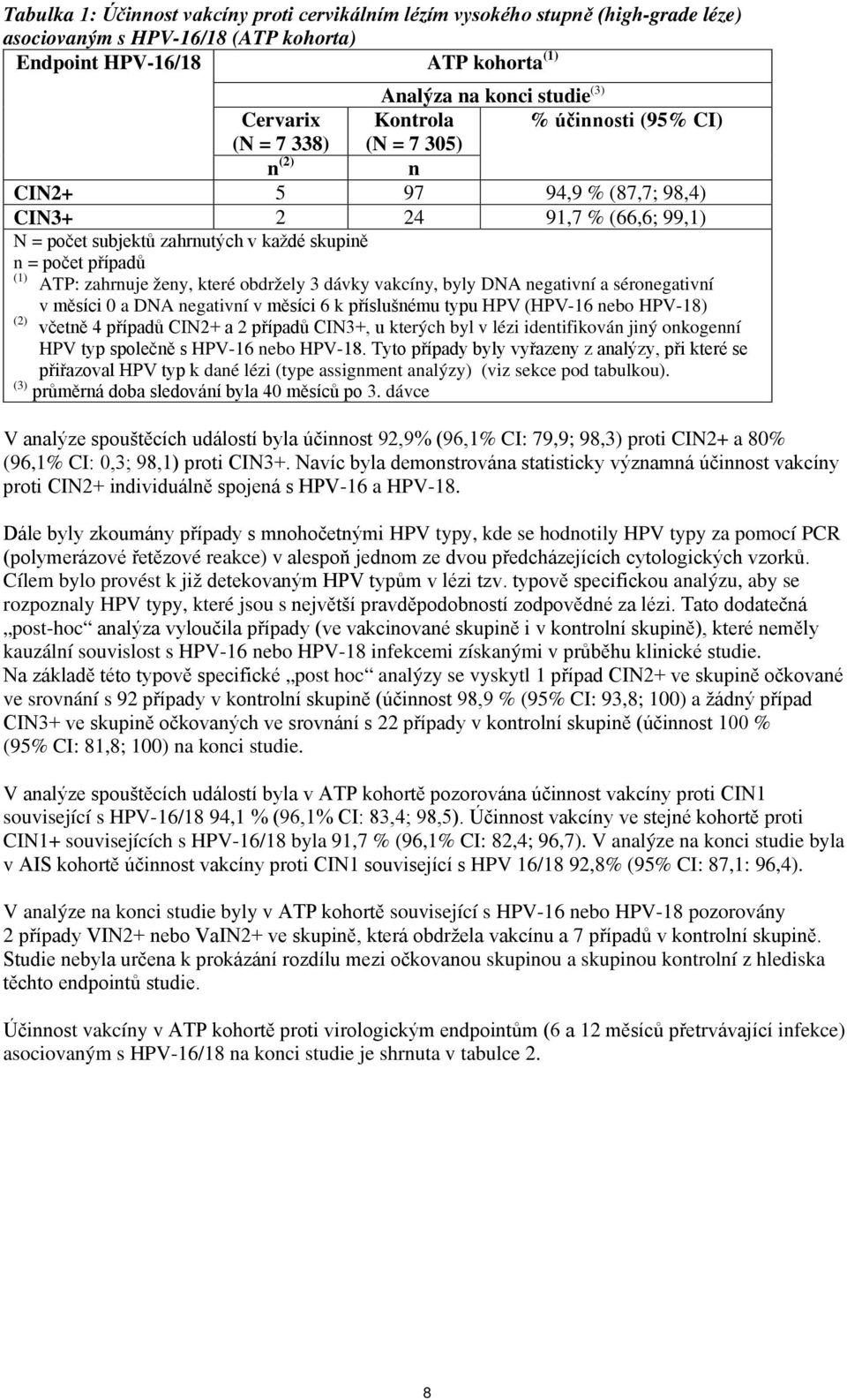 zahrnuje ženy, které obdržely 3 dávky vakcíny, byly DNA negativní a séronegativní v měsíci 0 a DNA negativní v měsíci 6 k příslušnému typu HPV (HPV-16 nebo HPV-18) (2) včetně 4 případů CIN2+ a 2