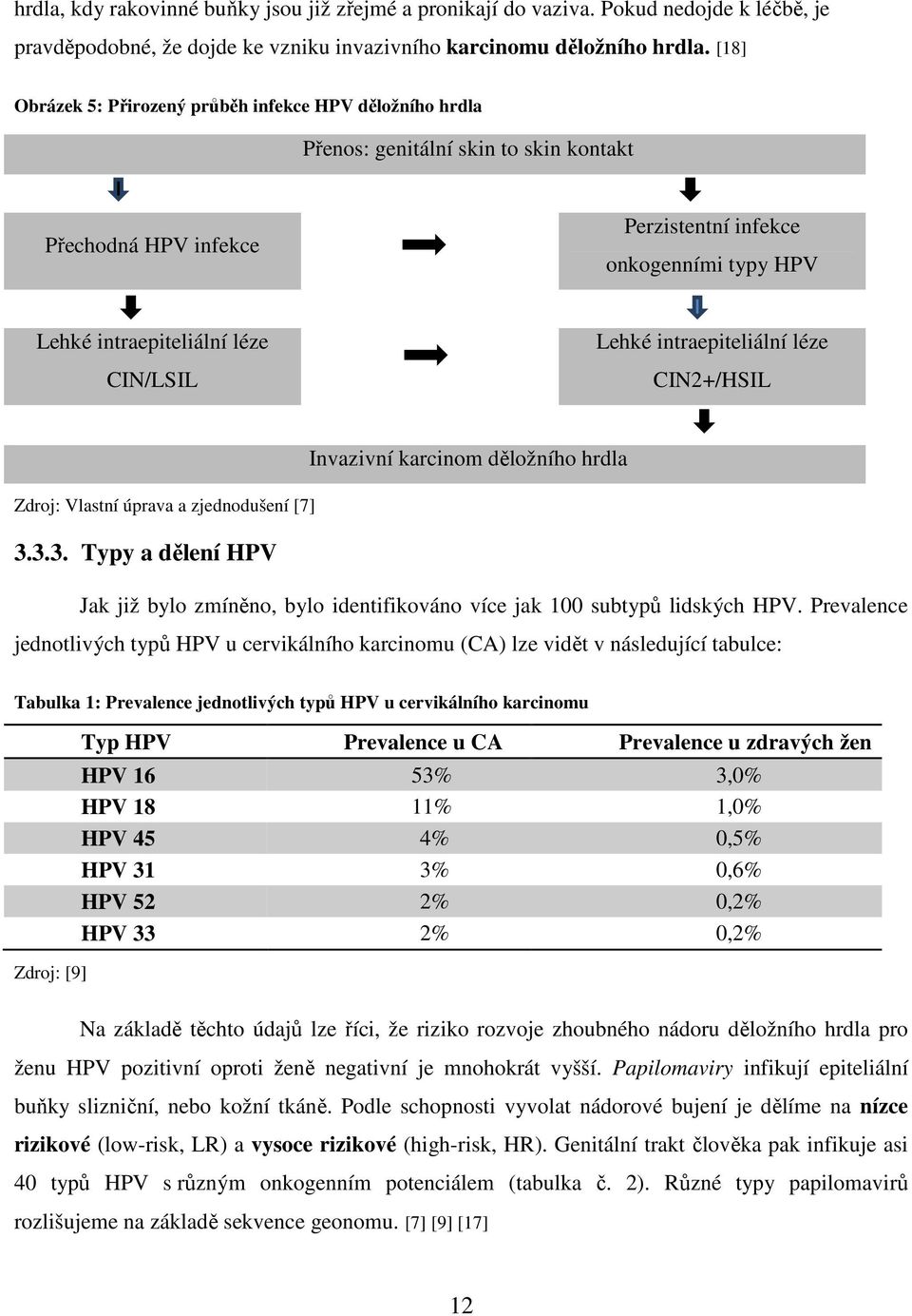 CIN/LSIL Lehké intraepiteliální léze CIN2+/HSIL Zdroj: Vlastní úprava a zjednodušení [7] Invazivní karcinom děložního hrdla 3.