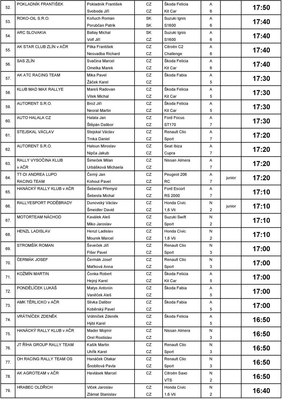 SAS ZLÍN Svačina Marcel Škoda Felicia A Omelka Marek Kit Car 6 57. AK ATC RACING TEAM Mika Pavel Škoda Fabia A Žáček Karel 5 58.