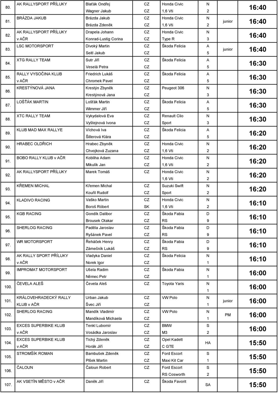 XTG RALLY TEAM Sutr Jiří Škoda Felicia A Veselá Petra 5 85. RALLY VYSOČINA KLUB Friedrich Lukáš Škoda Felicia A v AČR Chromek Pavel 5 86.