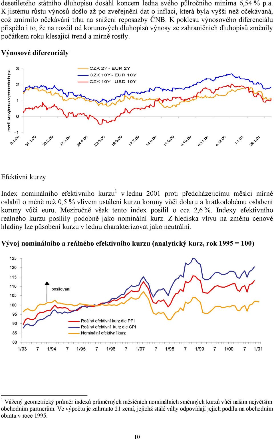 Výnosové diferenciály rozdíl ve výnosu v procentech p.a 3 2 1 0-1 3.1.00 31.1.00 28.2.00 27.3.00 24.4.00 CZK 2Y - EUR 2Y CZK 10Y - EUR 10Y CZK 10Y - USD 10Y 22.5.00 19.6.00 17.7.00 14.8.00 11.9.00 9.