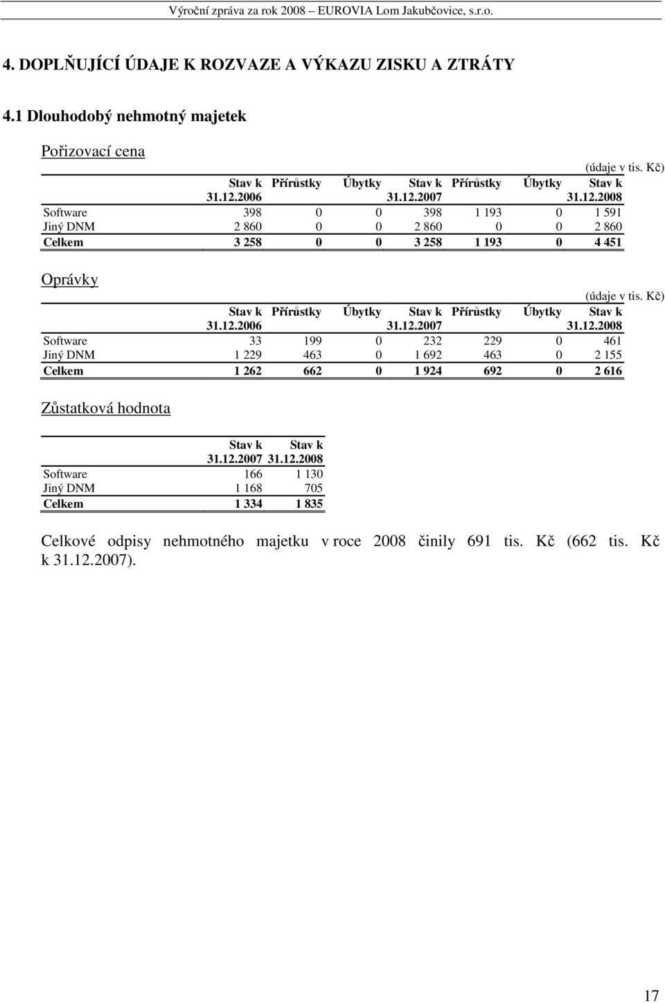 12.2008 Software 33 199 0 232 229 0 461 Jiný DNM 1 229 463 0 1 692 463 0 2 155 Celkem 1 262 662 0 1 924 692 0 2 616 Zůstatková hodnota Stav k Stav k 31.12.2007 31.12.2008 Software 166 1 130 Jiný DNM 1 168 705 Celkem 1 334 1 835 Celkové odpisy nehmotného majetku v roce 2008 činily 691 tis.