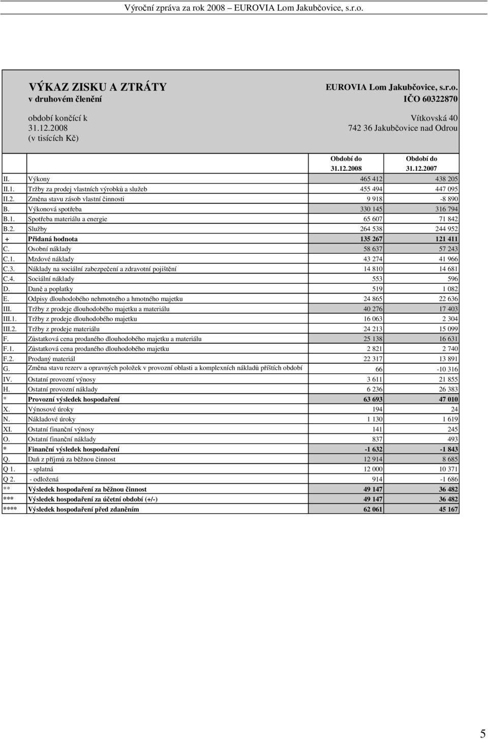 2. Služby 264 538 244 952 + Přidaná hodnota 135 267 121 411 C. Osobní náklady 58 637 57 243 C.1. Mzdové náklady 43 274 41 966 C.3. Náklady na sociální zabezpečení a zdravotní pojištění 14 810 14 681 C.