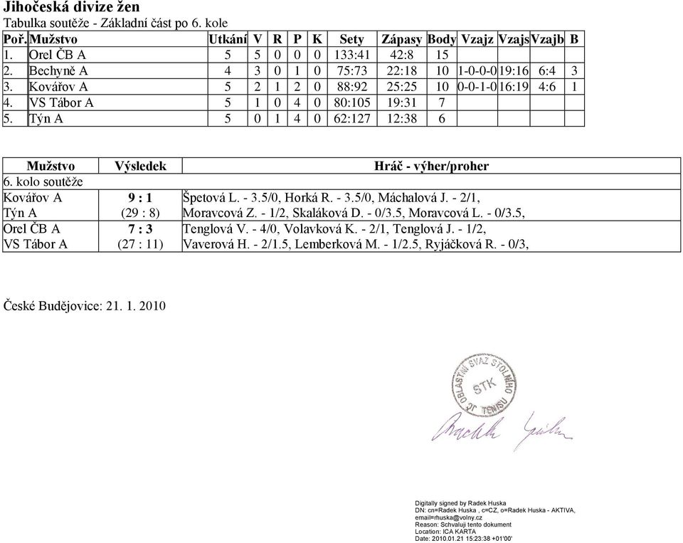 5 0 1 4 0 62:127 12:38 6 6. kolo soutěţe 9 : 1 (2) Špetová L. - 3.5/0, Horká R. - 3.5/0, Máchalová J. - 2/1, Moravcová Z. - 1/2, Skaláková D.