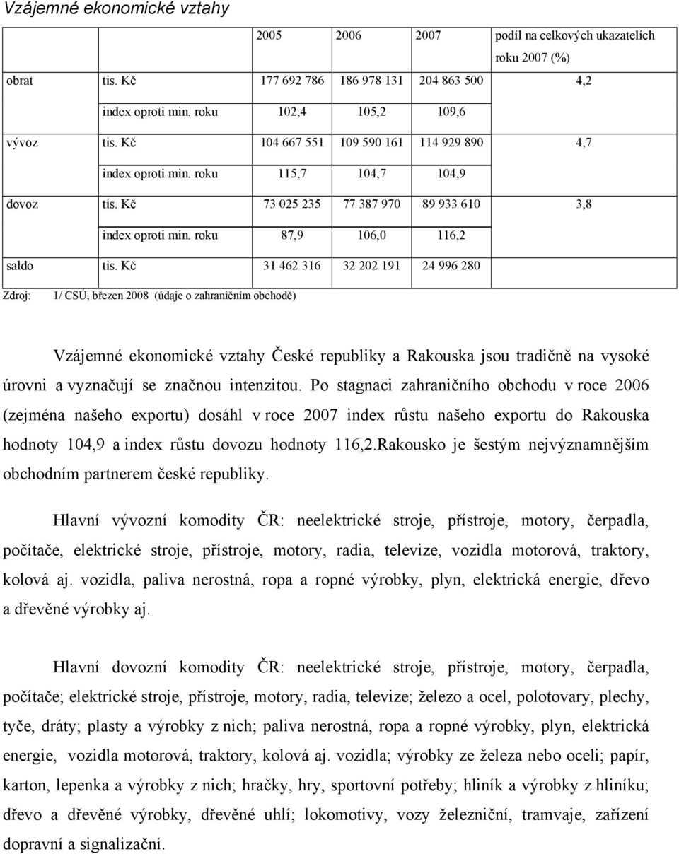 Kč 31 462 316 32 202 191 24 996 280 Zdroj: 1/ CSÚ, březen 2008 (údaje o zahraničním obchodě) Vzájemné ekonomické vztahy České republiky a Rakouska jsou tradičně na vysoké úrovni a vyznačují se