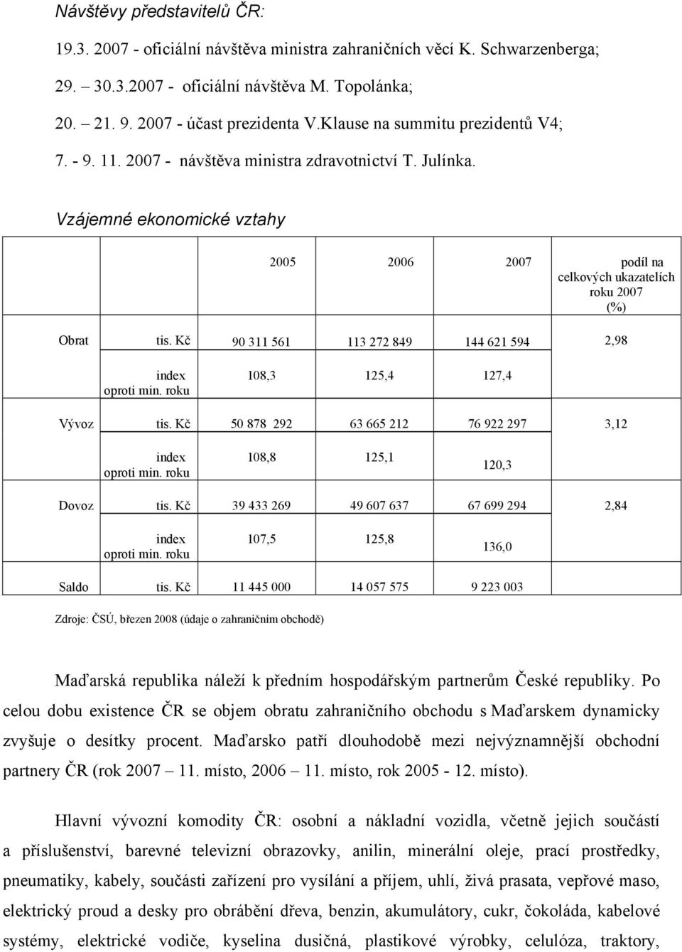 Kč 90 311 561 113 272 849 144 621 594 2,98 index oproti min. roku 108,3 125,4 127,4 Vývoz tis. Kč 50 878 292 63 665 212 76 922 297 3,12 index oproti min. roku 108,8 125,1 120,3 Dovoz tis.