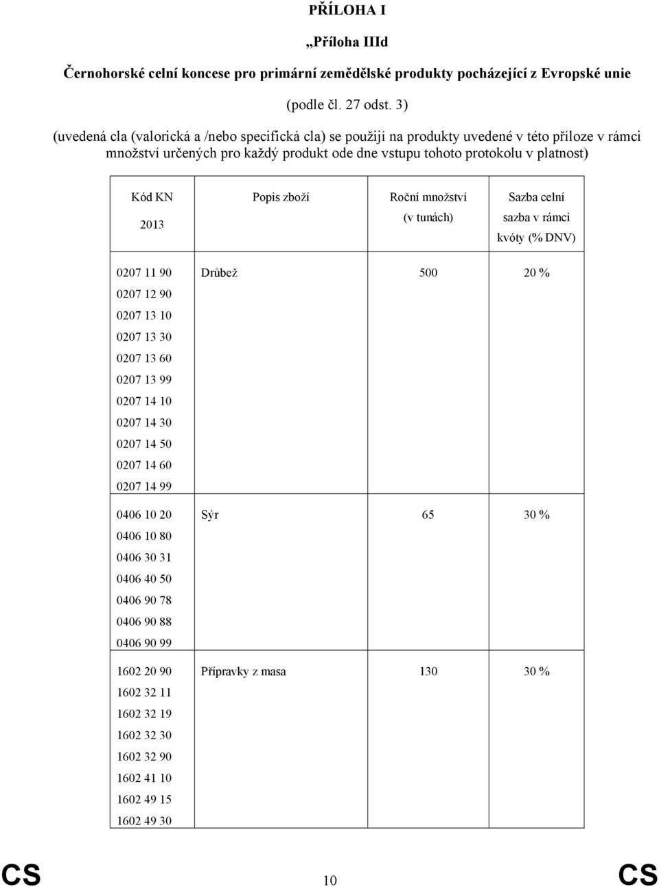 KN Popis zboží Roční množství Sazba celní 2013 (v tunách) sazba v rámci kvóty (% DNV) 0207 11 90 0207 12 90 0207 13 10 0207 13 30 0207 13 60 0207 13 99 0207 14 10 0207 14 30 0207 14 50