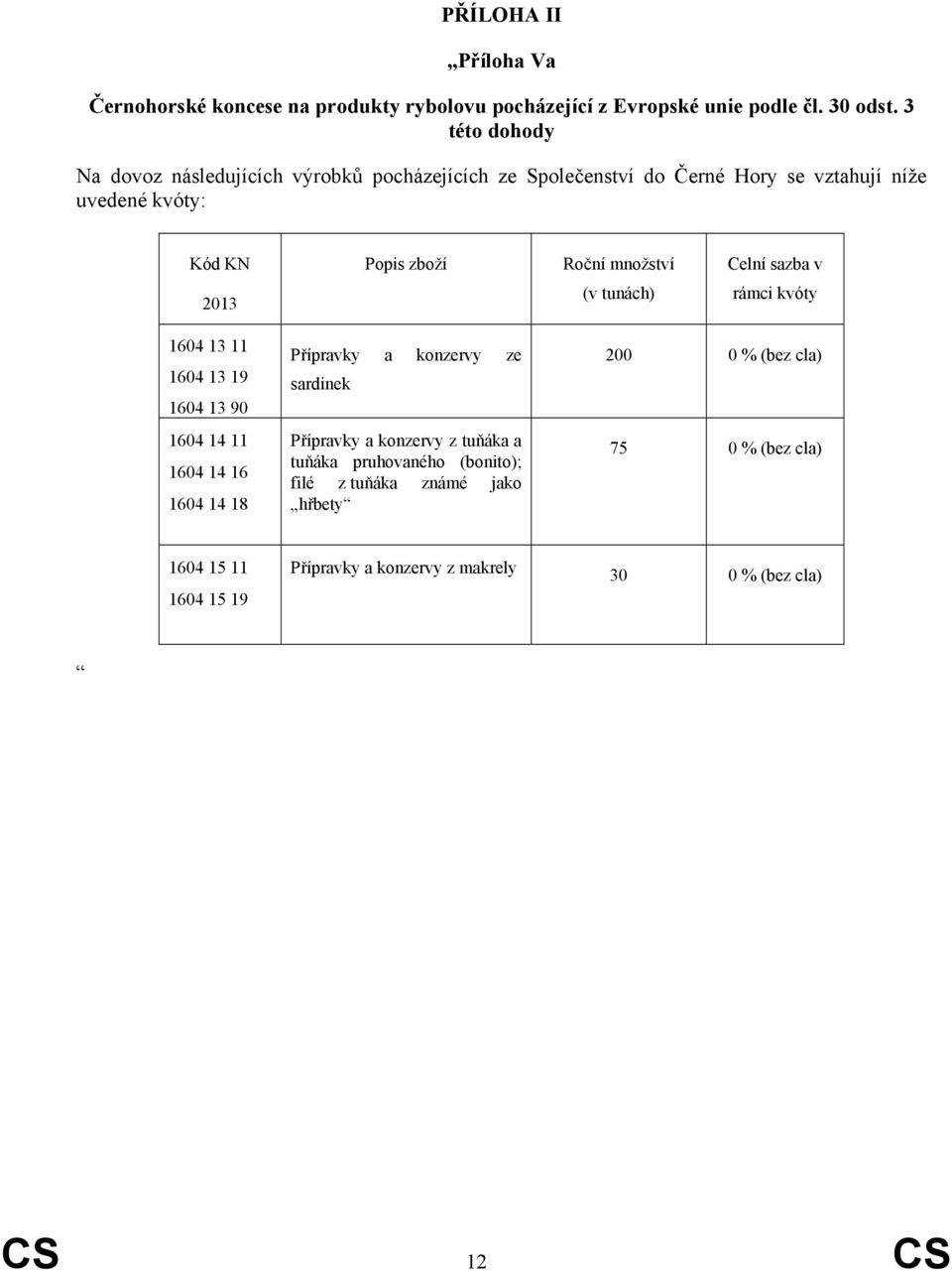 množství Celní sazba v 2013 (v tunách) rámci kvóty 1604 13 11 1604 13 19 1604 13 90 1604 14 11 1604 14 16 1604 14 18 Přípravky a konzervy ze sardinek