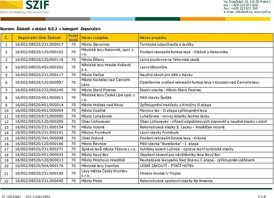 s r.o. Posílení rekreační funkce lesa - Olešná u Rakovníka 3 16/002/08520/120/000118 70 Město Říčany Lesní posilovna na Tehovské cestě 4 16/002/08520/452/000202 70 Městské lesy Hradec Králové a.s.