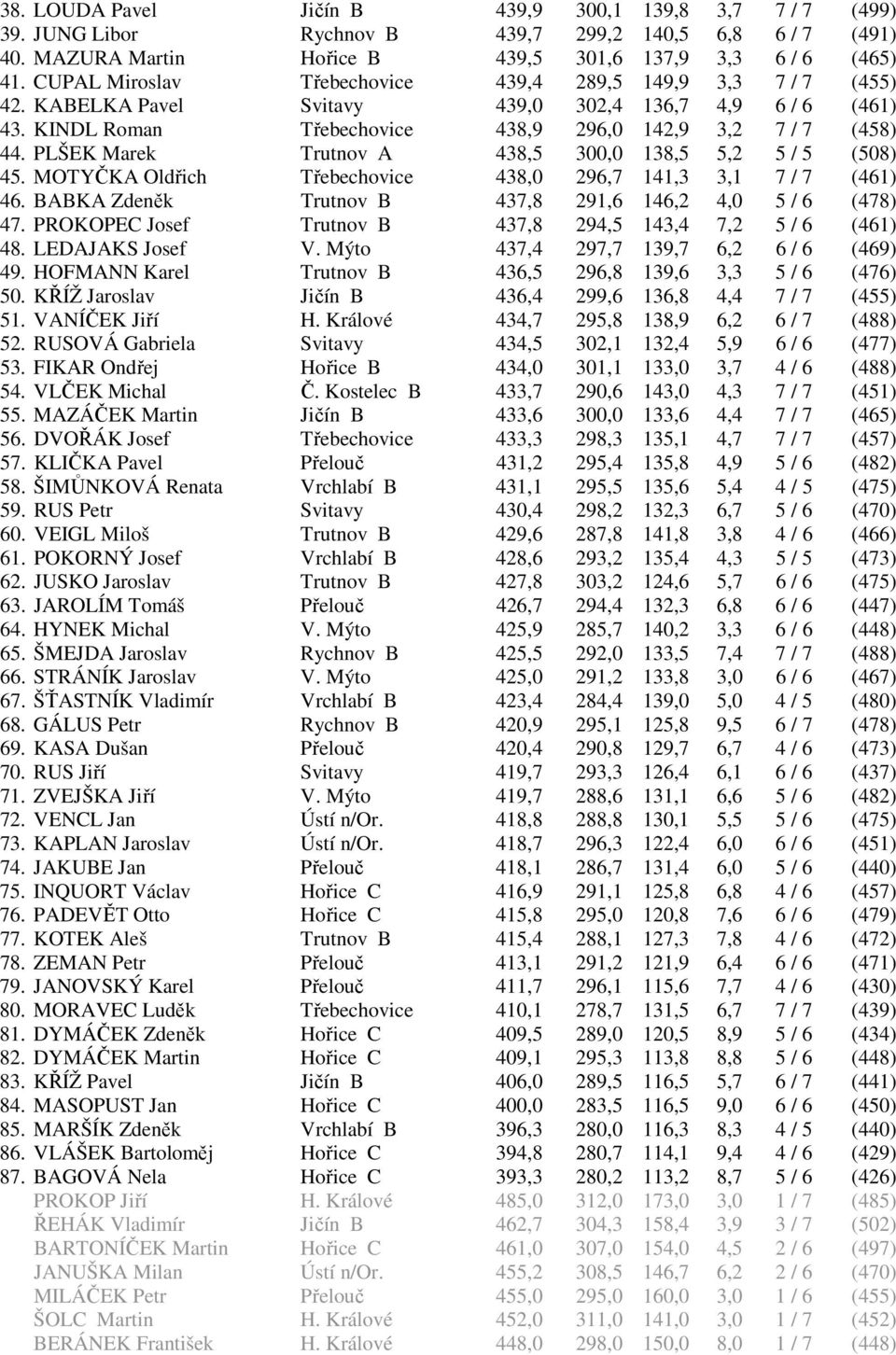 PLŠEK Marek Trutnov A 438,5 300,0 138,5 5,2 5 / 5 (508) 45. MOTYČKA Oldřich Třebechovice 438,0 296,7 141,3 3,1 7 / 7 (461) 46. BABKA Zdeněk Trutnov B 437,8 291,6 146,2 4,0 5 / 6 (478) 47.