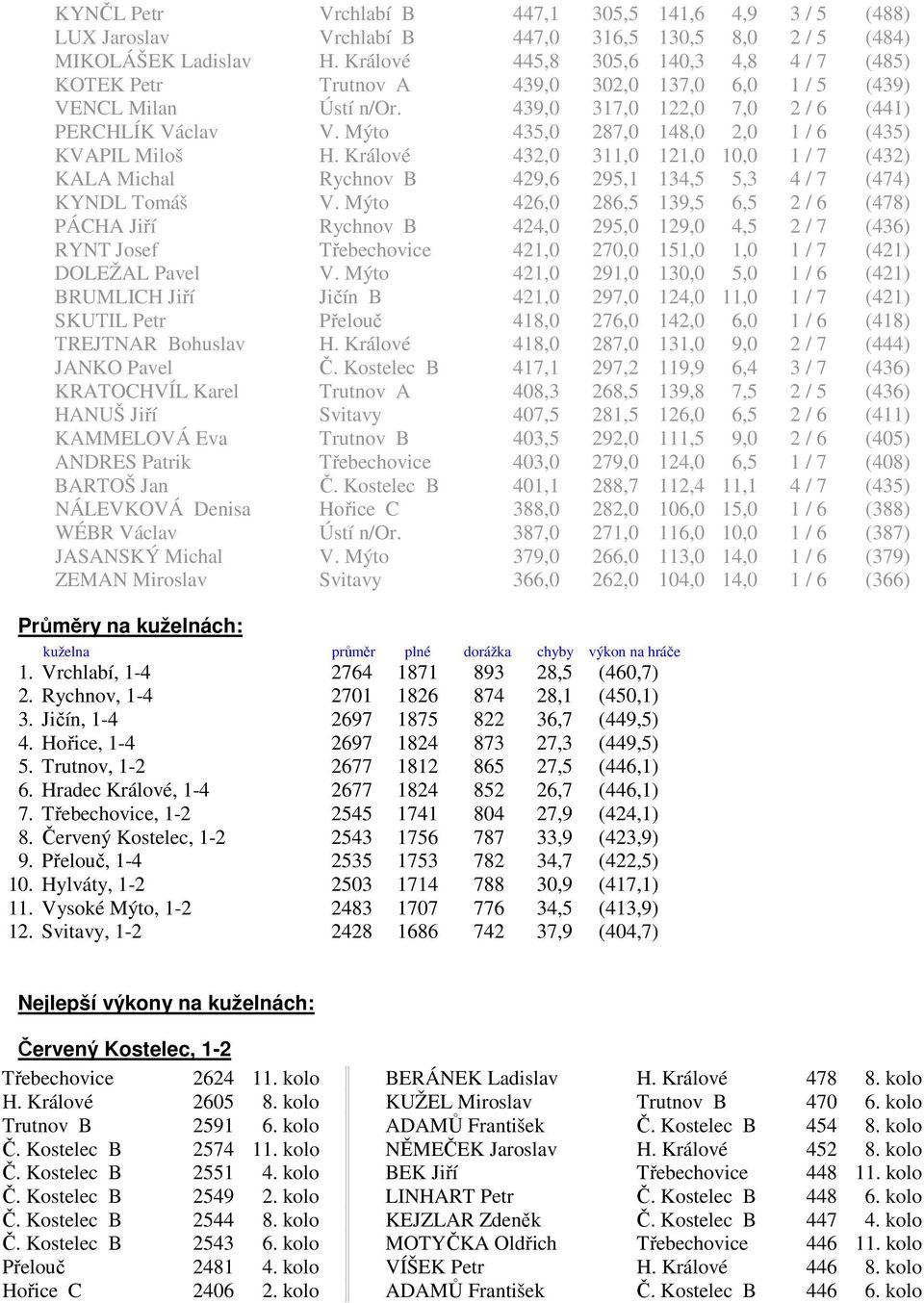 Mýto 435,0 287,0 148,0 2,0 1 / 6 (435) KVAPIL Miloš H. Králové 432,0 311,0 121,0 10,0 1 / 7 (432) KALA Michal Rychnov B 429,6 295,1 134,5 5,3 4 / 7 (474) KYNDL Tomáš V.