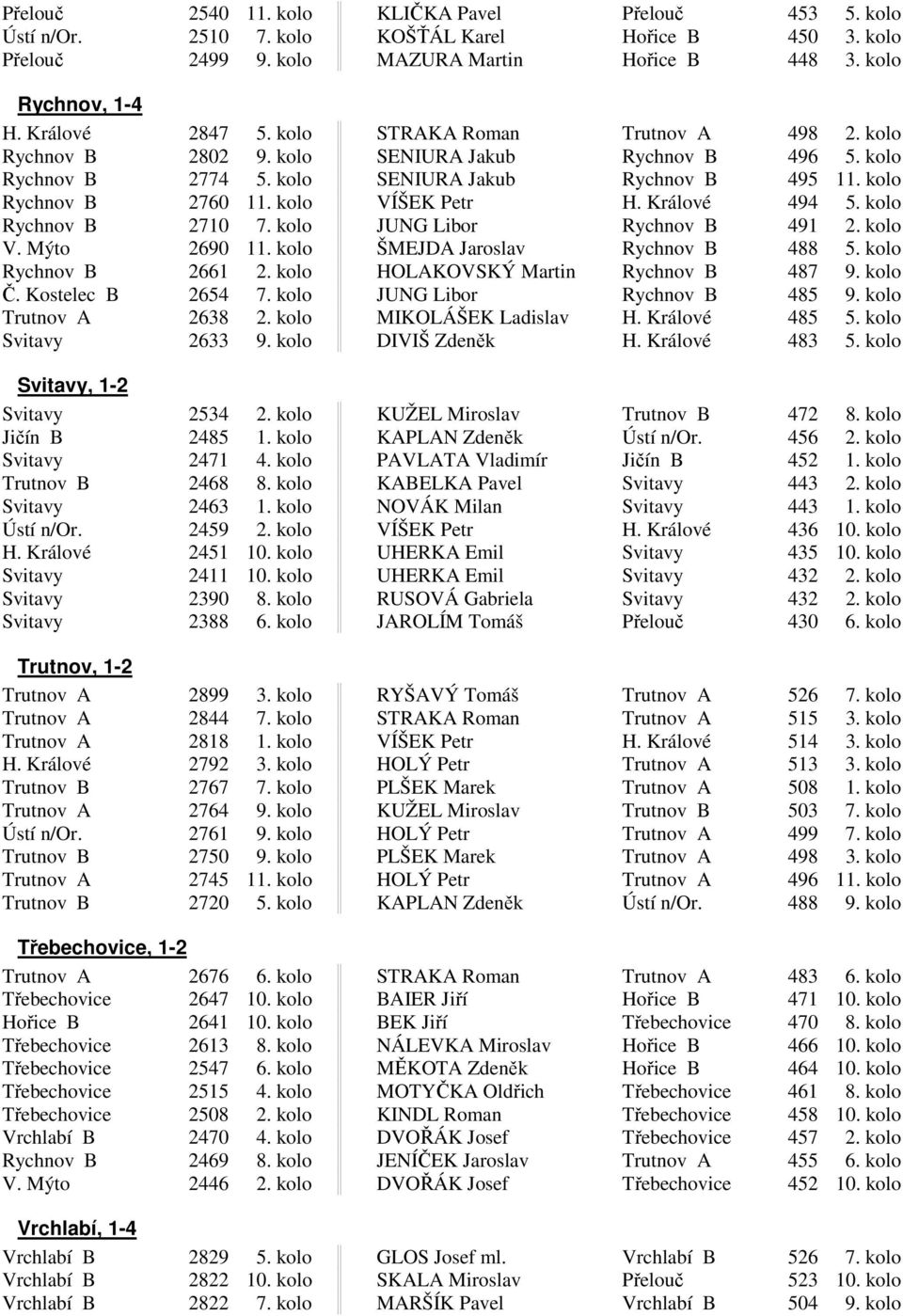 Králové 494 5. kolo Rychnov B 2710 7. kolo JUNG Libor Rychnov B 491 2. kolo V. Mýto 2690 11. kolo ŠMEJDA Jaroslav Rychnov B 488 5. kolo Rychnov B 2661 2. kolo HOLAKOVSKÝ Martin Rychnov B 487 9.