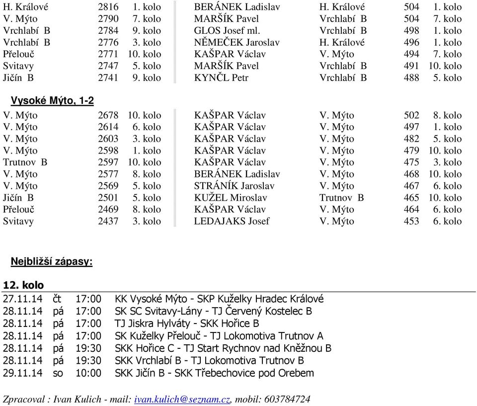 kolo KYNČL Petr Vrchlabí B 488 5. kolo Vysoké Mýto, 1-2 V. Mýto 2678 10. kolo KAŠPAR Václav V. Mýto 502 8. kolo V. Mýto 2614 6. kolo KAŠPAR Václav V. Mýto 497 1. kolo V. Mýto 2603 3.