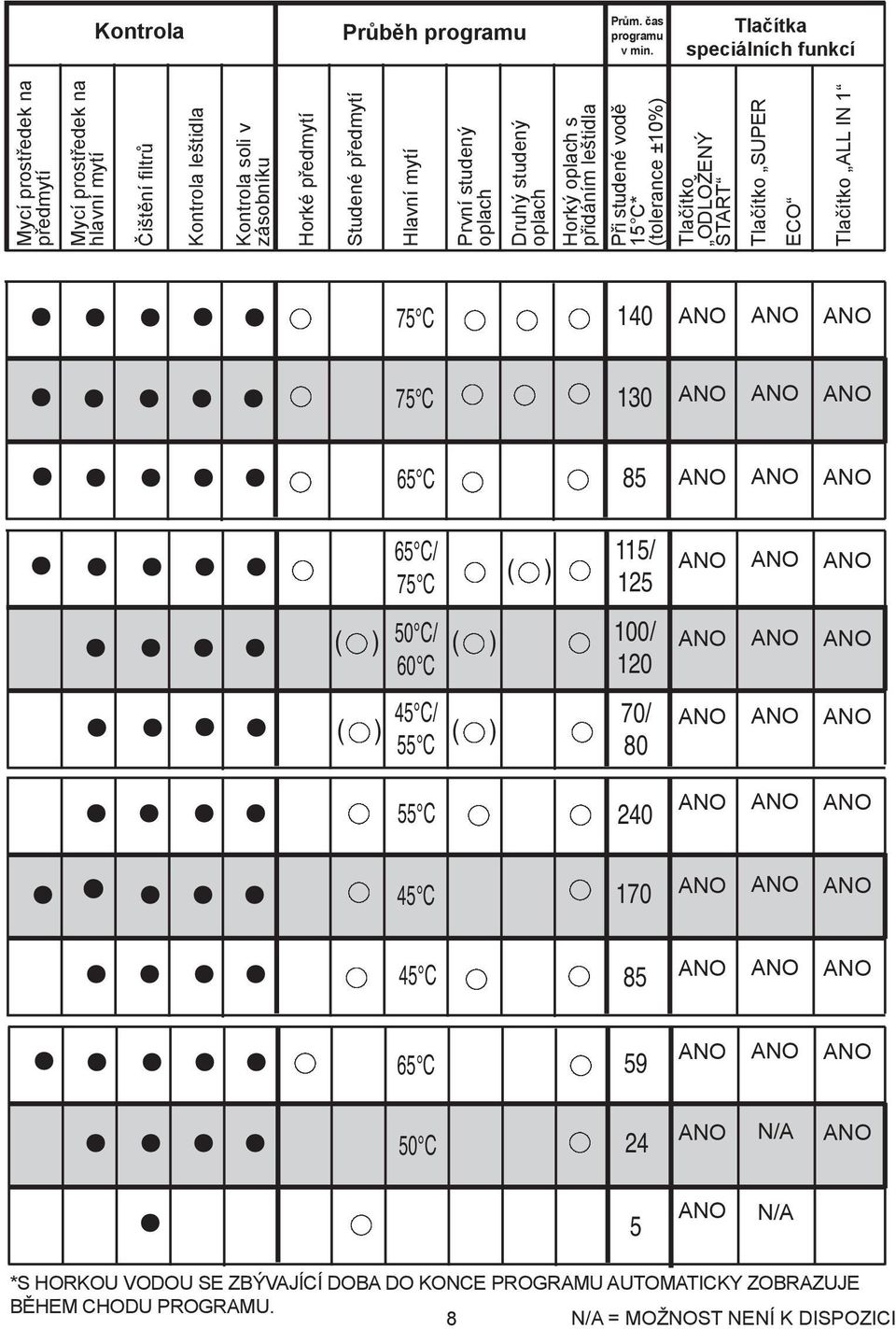 předmytí Hlavní mytí 75 C 75 C 65 C 65 C/ 75 C ( ) ( ) 50 C/ ( ) 60 C 45 C/ ( ) ( ) 55 C 55 C 45 C 45 C 65 C 50 C První studený oplach Druhý studený oplach Horký oplach s