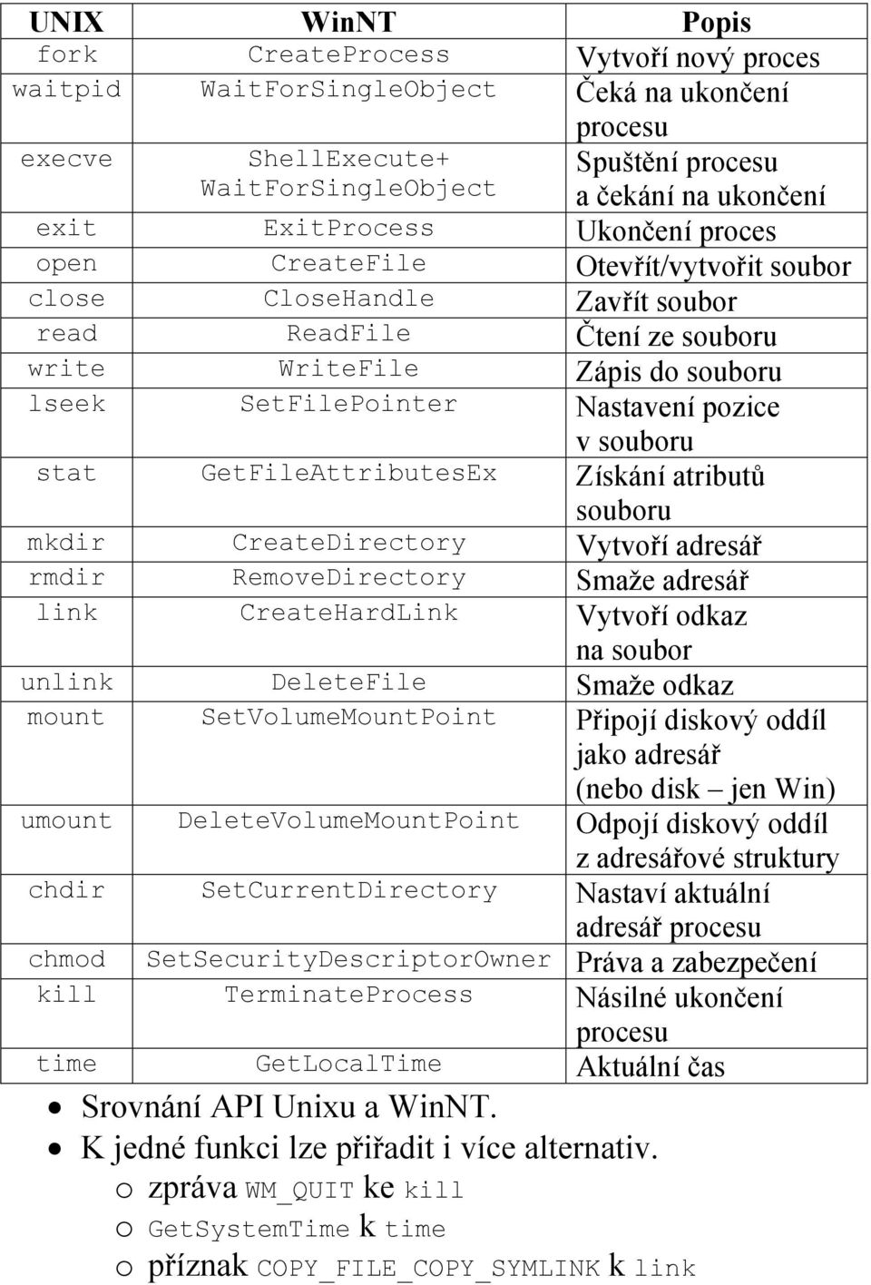 pozice v souboru stat GetFileAttributesEx Získání atributů souboru mkdir CreateDirectory Vytvoří adresář rmdir RemoveDirectory Smaže adresář link CreateHardLink Vytvoří odkaz na soubor unlink