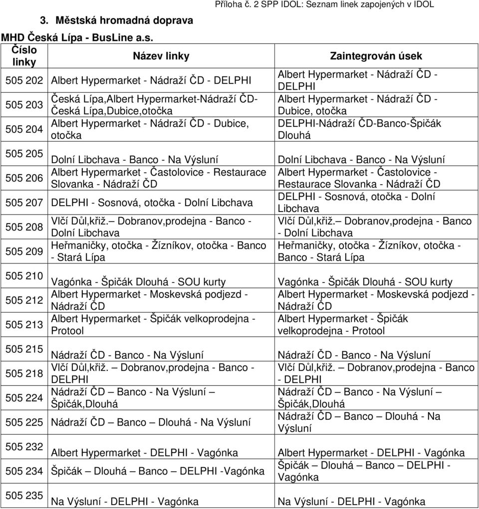 Hypermarket - Nádraží ČD - Dubice, otočka Albert Hypermarket - Nádraží ČD - DELPHI Albert Hypermarket - Nádraží ČD - Dubice, otočka DELPHI-Nádraží ČD-Banco-Špičák Dlouhá 505 205 Dolní Libchava -