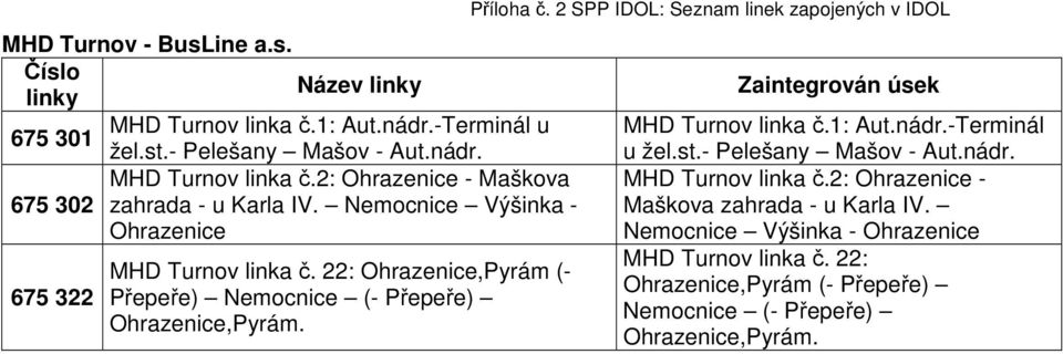 MHD Turnov linka č.1: Aut.nádr.-Terminál u žel.st.- Pelešany Mašov - Aut.nádr. MHD Turnov linka č.2: Ohrazenice - Maškova zahrada - u Karla IV.