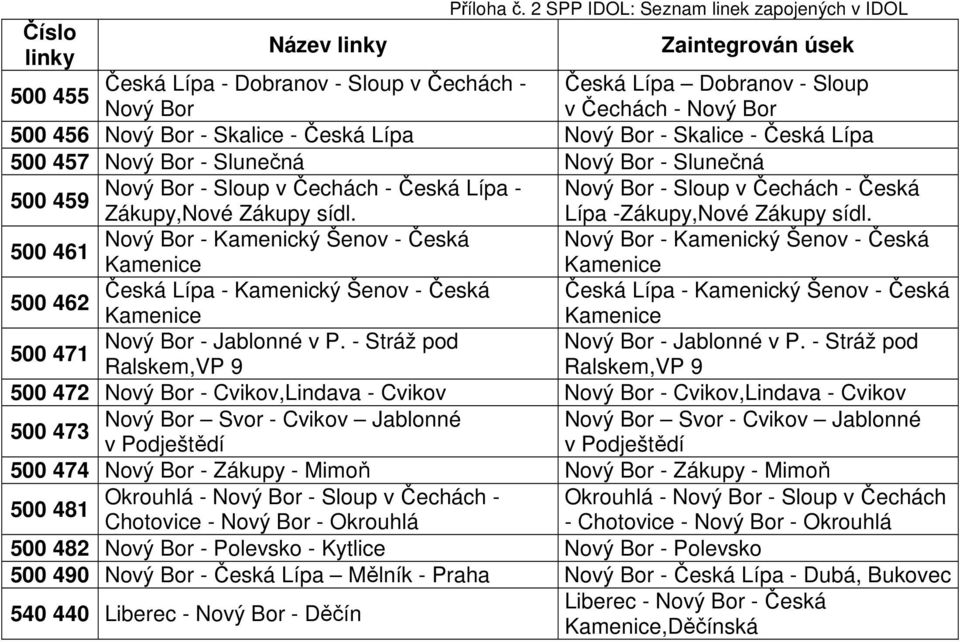 Nový Bor - Kamenický Šenov - Česká Nový Bor - Kamenický Šenov - Česká 500 461 Kamenice Kamenice Česká Lípa - Kamenický Šenov - Česká Česká Lípa - Kamenický Šenov - Česká 500 462 Kamenice Kamenice