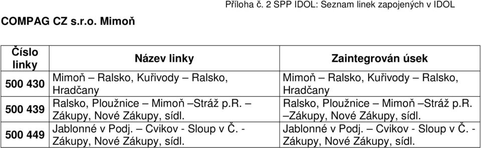 Mimoň Stráž p.r. Zákupy, Nové Zákupy, sídl. Jablonné v Podj. Cvikov - Sloup v Č.