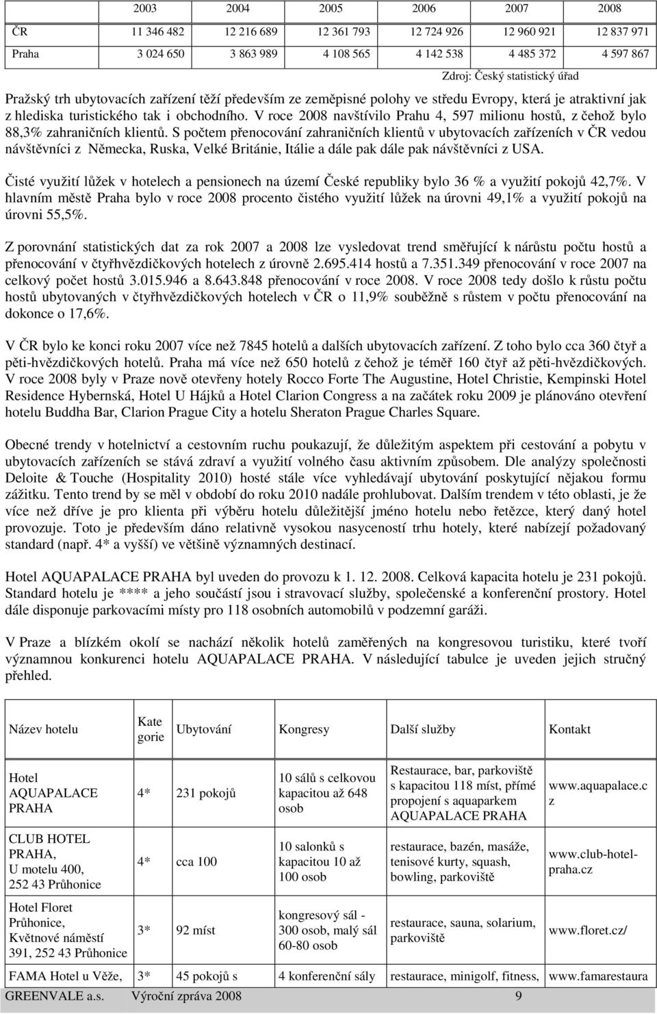 V roce 2008 navštívilo Prahu 4, 597 milionu hostů, z čehož bylo 88,3% zahraničních klientů.