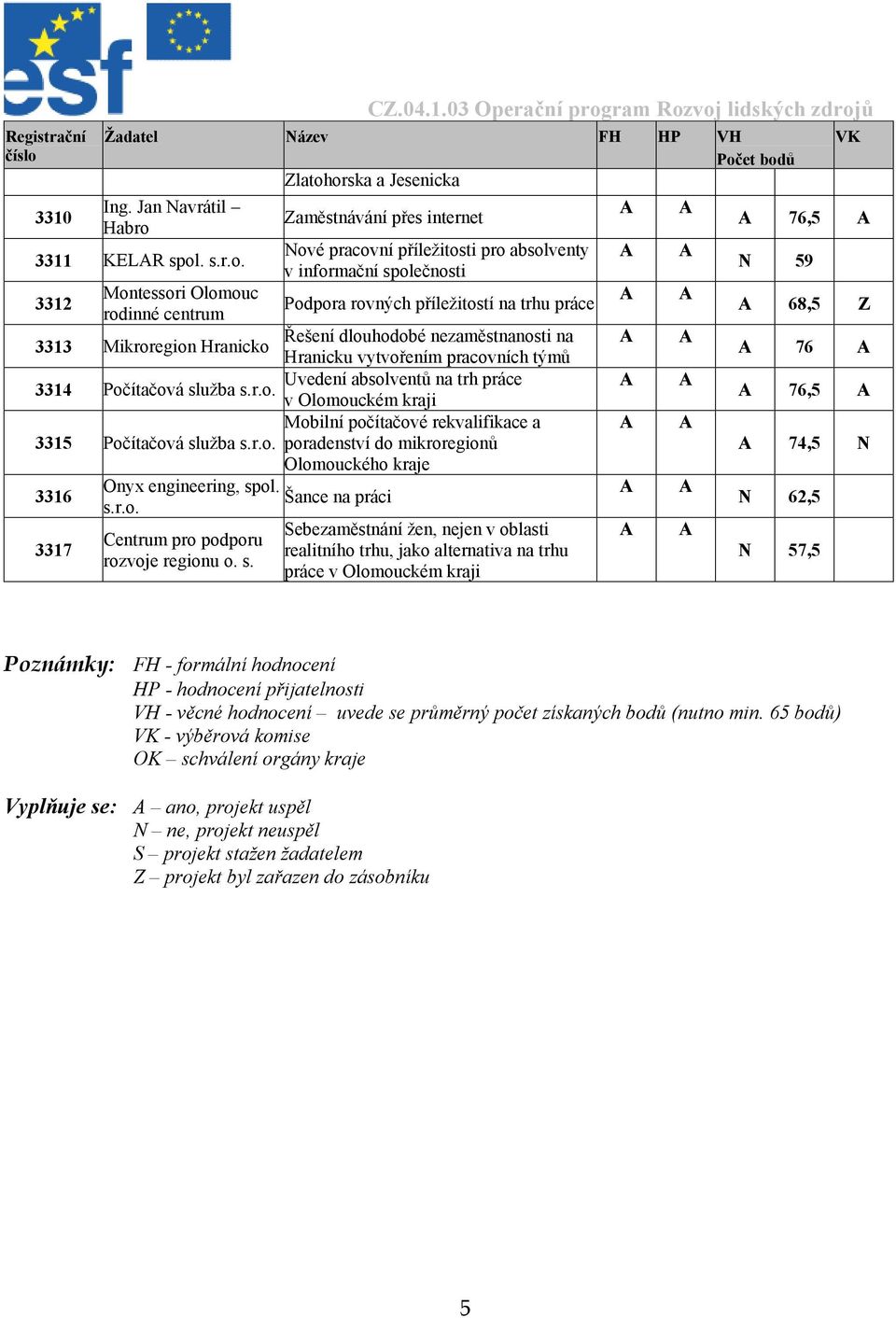 nezaměstnanosti na 3313 Mikroregion Hranicko Hranicku vytvořením pracovních týmů Uvedení absolventů na trh práce 3314 Počítačová služba v Olomouckém kraji Mobilní počítačové rekvalifikace a 3315