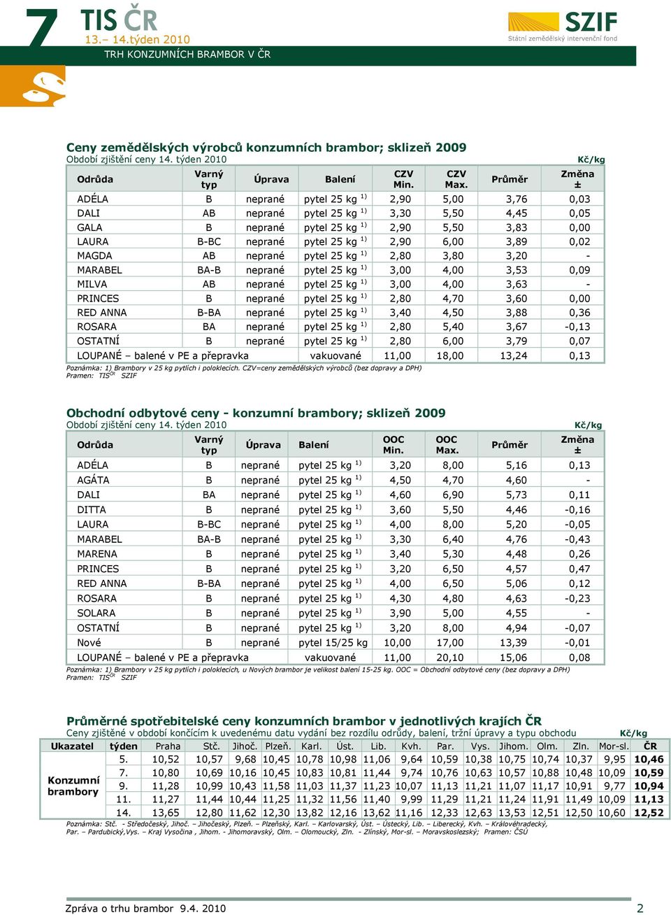 1) 2,90 6,00 3,89 0,02 MAGDA AB neprané pytel 25 kg 1) 2,80 3,80 3,20 - MARABEL BA-B neprané pytel 25 kg 1) 3,00 4,00 3,53 0,09 MILVA AB neprané pytel 25 kg 1) 3,00 4,00 3,63 - PRINCES B neprané