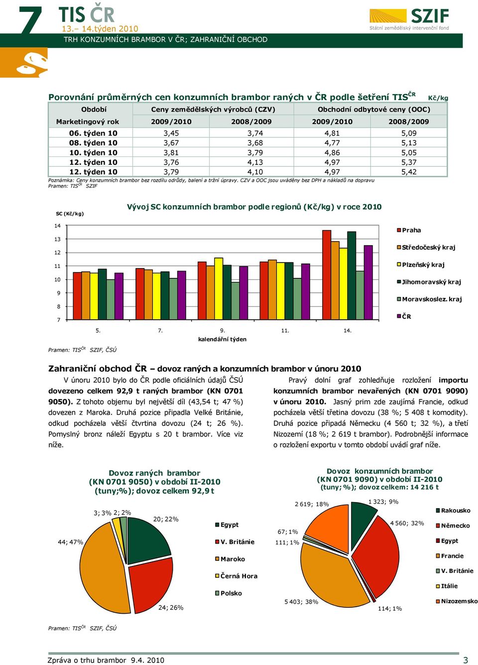 (OOC) Marketingový rok 2009/2010 2008/2009 2009/2010 2008/2009 06. týden 10 3,45 3,74 4,81 5,09 08. týden 10 3,67 3,68 4,77 5,13 10. týden 10 3,81 3,79 4,86 5,05 12. týden 10 3,76 4,13 4,97 5,37 12.