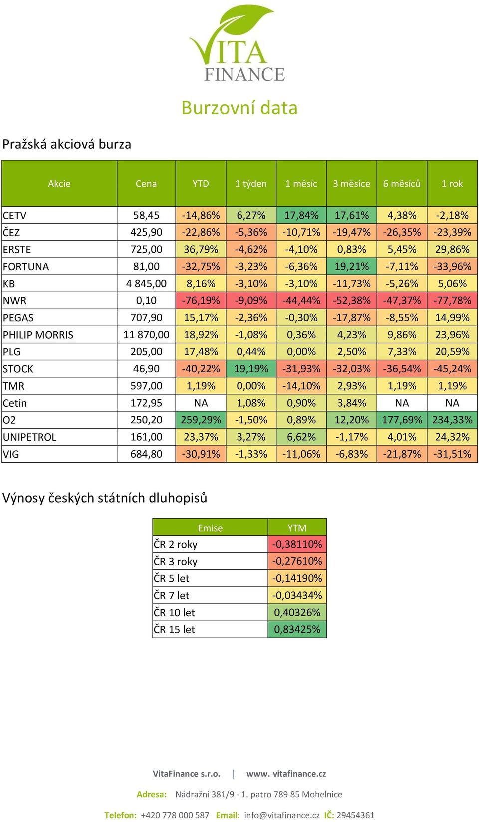 -52,38% -47,37% -77,78% PEGAS 707,90 15,17% -2,36% -0,30% -17,87% -8,55% 14,99% PHILIP MORRIS 11 870,00 18,92% -1,08% 0,36% 4,23% 9,86% 23,96% PLG 205,00 17,48% 0,44% 0,00% 2,50% 7,33% 20,59% STOCK