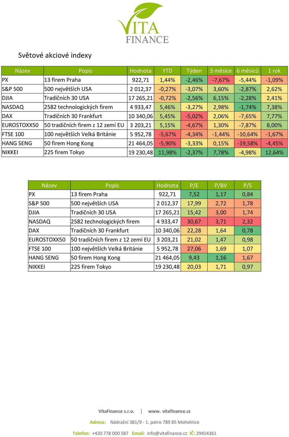 2,06% -7,65% 7,77% EUROSTOXX50 50 tradičních firem z 12 zemí EU 3 203,21 5,15% -4,67% 1,30% -7,87% 8,00% FTSE 100 100 největších Velká Británie 5 952,78-5,67% -4,34% -1,44% -10,64% -1,67% HANG SENG