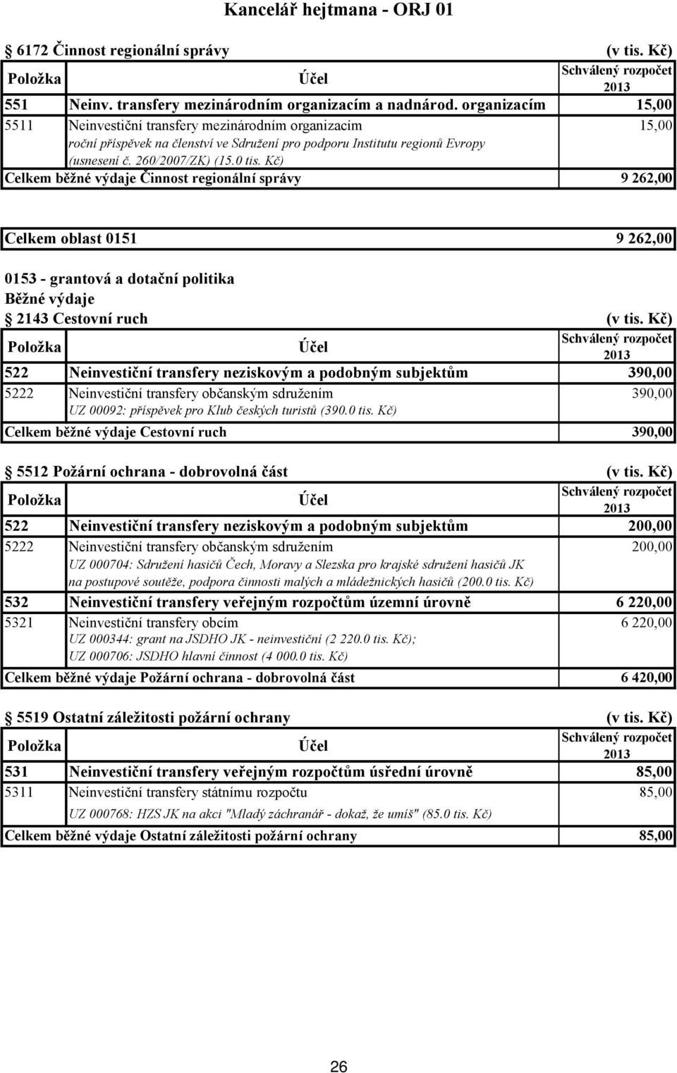 Kč) Celkem běžné výdaje Činnost regionální správy 9 262,00 Celkem oblast 0151 9 262,00 0153 - grantová a dotační politika 2143 Cestovní ruch (v tis.