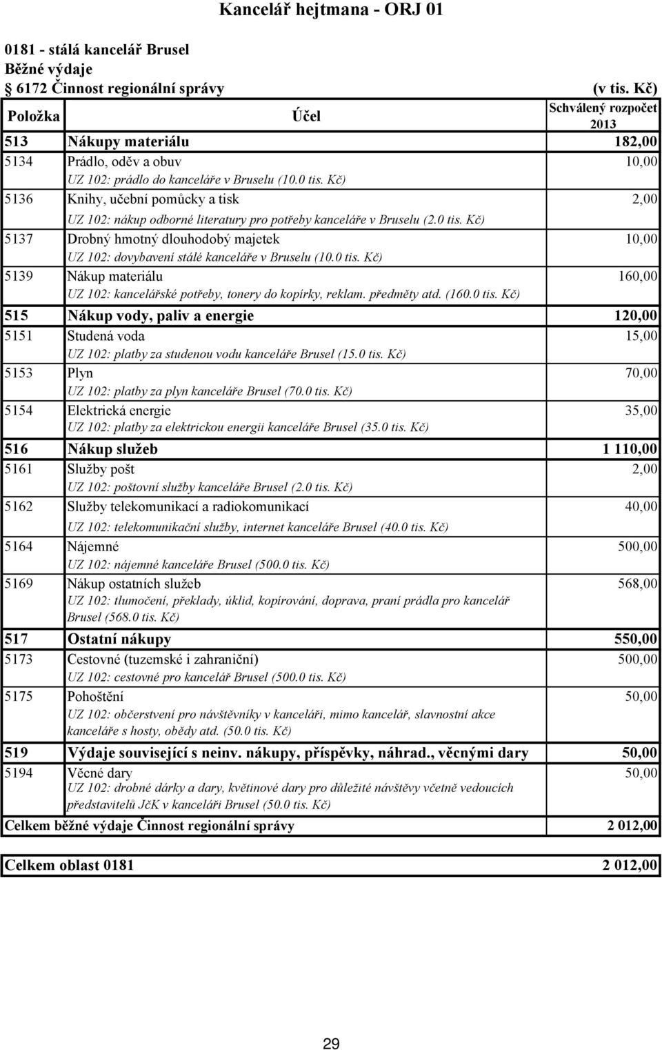 0 tis. Kč) 5139 Nákup materiálu 160,00 UZ 102: kancelářské potřeby, tonery do kopírky, reklam. předměty atd. (160.0 tis. Kč) 515 Nákup vody, paliv a energie 120,00 5151 Studená voda 15,00 UZ 102: platby za studenou vodu kanceláře Brusel (15.